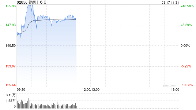 健康160盘中涨超10%再创新高 预计去年首度转亏为盈最多500万元