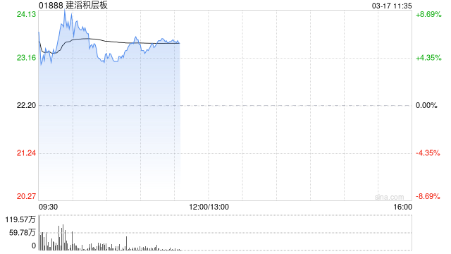 建滔积层板绩后高开近5% 2025年度股东应占溢利同比增加84.16%