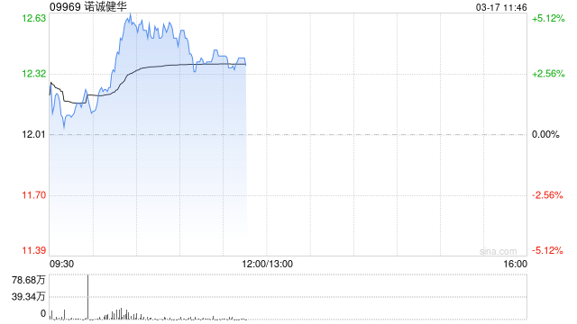 诺诚健华盘中涨超5% 自研VAV1分子胶降解剂ICP-538完成首例受试者给药