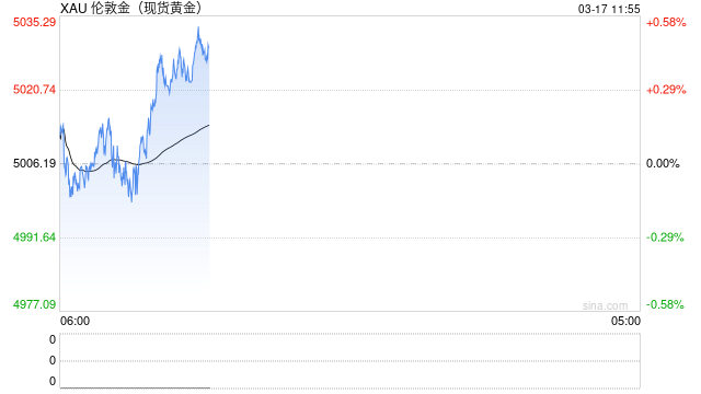 “古巴的末日到了！”特朗普扬言“有幸接管”，避险黄金反弹