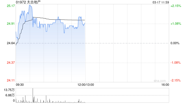 晨星：维持太古地产公允价值预测25港元 料办公楼租金2027年好转