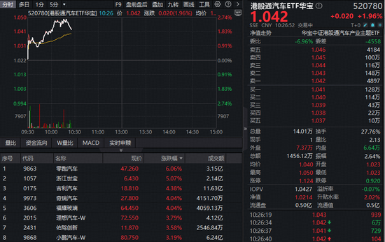 油价上行强化新能源车出海逻辑！华宝基金港股通汽车ETF（520780）大涨超2%创上市新高！