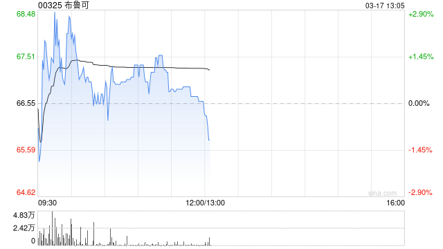 花旗:下调布鲁可目标价至88港元 维持“买入”评级