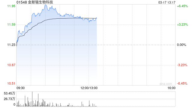 金斯瑞生物科技午前涨超4% 2025年度收益同比增加61.40%