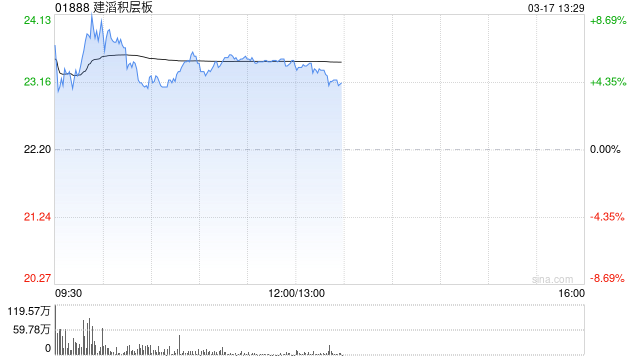 花旗：升建滔积层板目标价至30港元 料可受惠于AI纤维短缺
