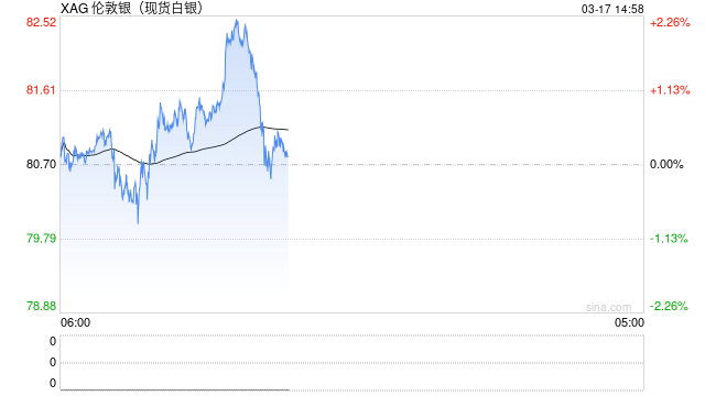 原油、白银大涨2%，特朗普称美国对伊朗的军事行动本周不会结束