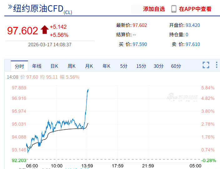 国际油价急速拉升5%，黄金白银双双回落，一油轮突然遇袭