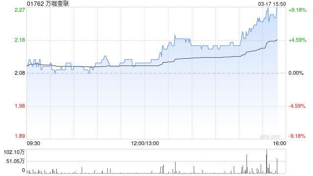 万咖壹联午后涨逾4% 获知名投资人重磅投资3.5亿港元