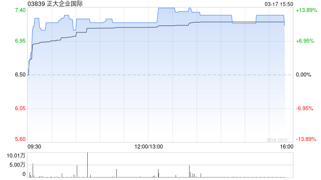 正大企业国际午后涨超12% 拟更名为“正大生物控股有限公司”