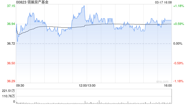 花旗：予领展房产基金目标价36.8港元 维持“中性”评级