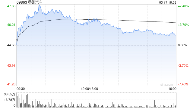 花旗：维持零跑汽车目标价100港元 评级“买入”