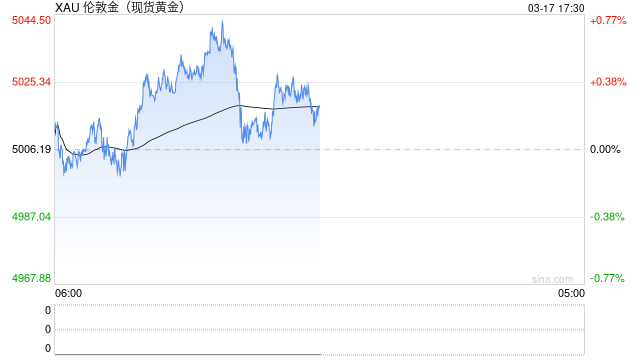 金价再次跌破5000美元关口！全球央行购金降温