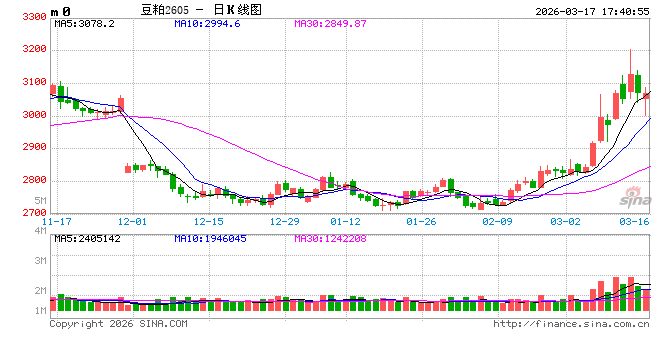豆粕：短期支撑仍在，中期拐点存疑