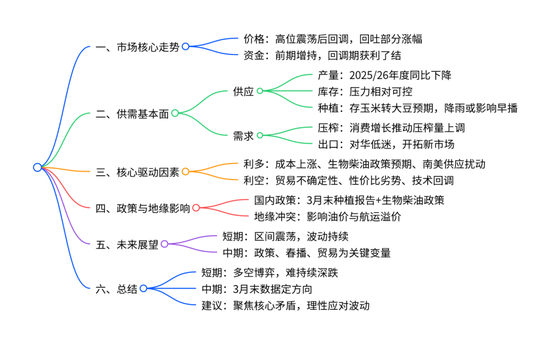 豆粕：短期支撑仍在，中期拐点存疑