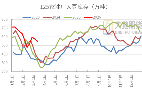 豆粕：短期支撑仍在，中期拐点存疑
