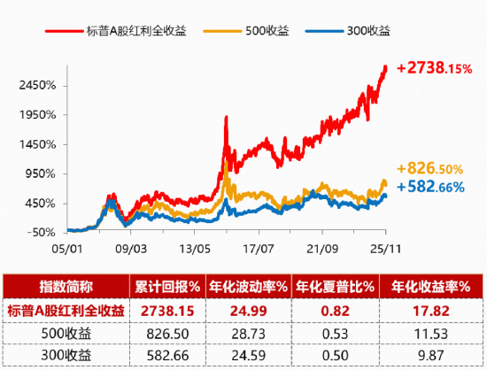 逆市“九连阳”！标普A股红利ETF华宝（562060）连续5日揽金8.9亿元，机构：高股息逻辑有望继续形成支撑