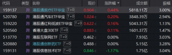 A港冲高回落！光模块急跌，高“光”创业板人工智能ETF挫逾4%！大金融发力，华宝基金银行ETF逆市六连升