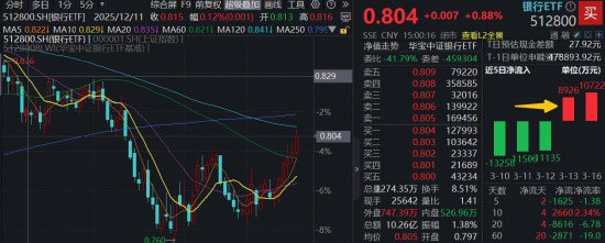 A港冲高回落！光模块急跌，高“光”创业板人工智能ETF挫逾4%！大金融发力，华宝基金银行ETF逆市六连升