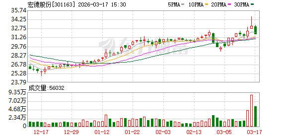 宏德股份：公司产品的可靠性及稳定性高 获得客户的广泛认可