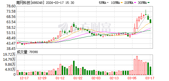 南网科技：2025年归母净利润4.21亿元，同比增长15.42%