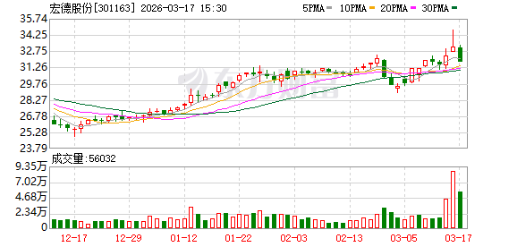 宏德股份：截至2025年9月30日，公司固定资产账面价值61555.77万元