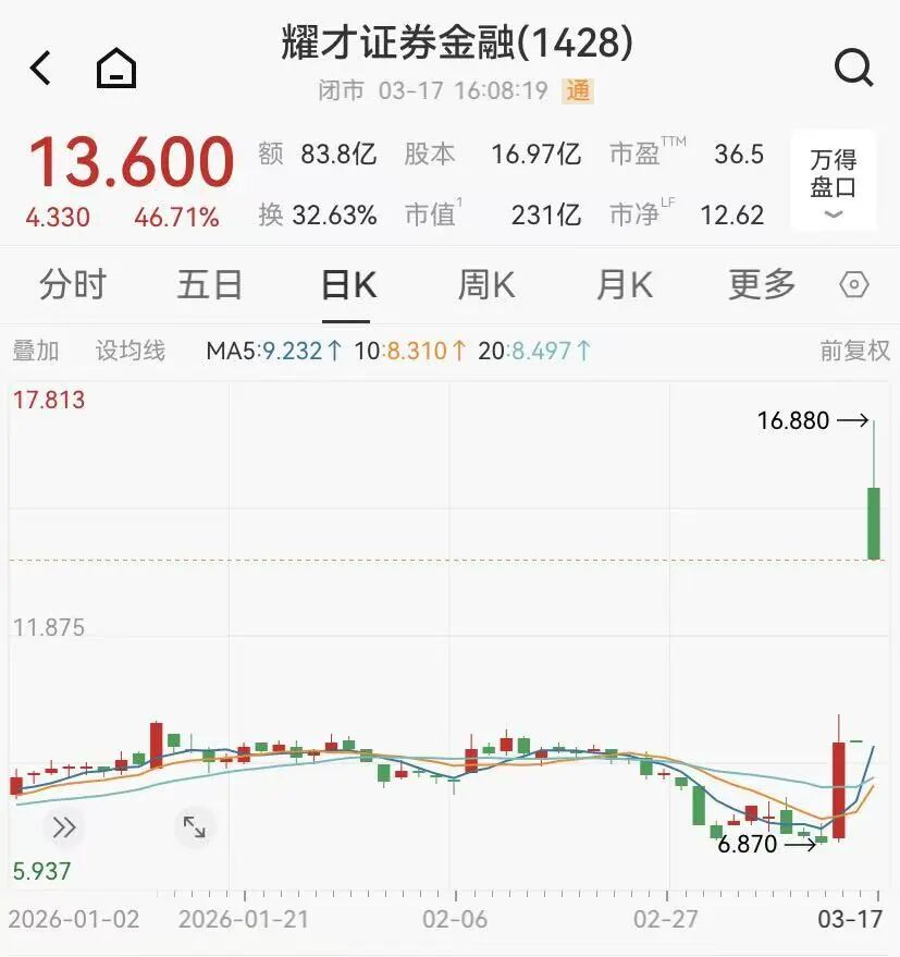 蚂蚁集团花28亿港元，买了家香港券商