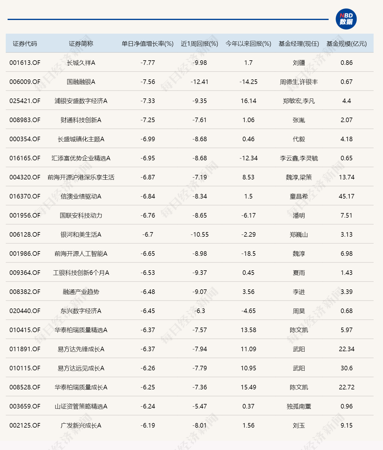 市场全天震荡调整，超20只基金跌逾6%，无一只涨超2%