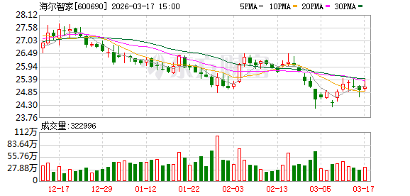 海尔发布六大产业生态布局 新时达具身智能战略加速落地