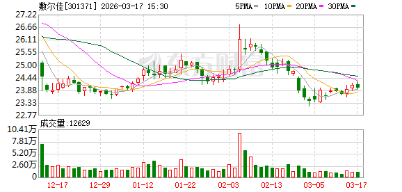 敷尔佳：目前公司OTC渠道覆盖率还是比较低的