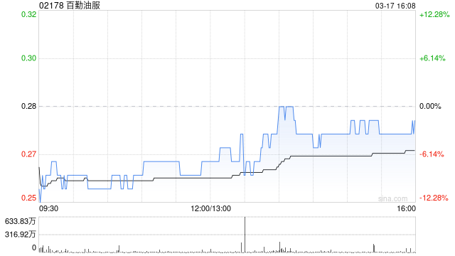 百勤油服遭TCL实业控股股份有限公司减持2120万股 每股作价0.3377港元