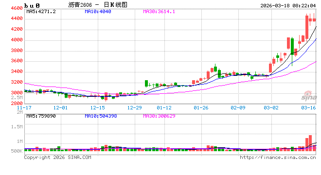 【沥青日报】BU价格日内补涨收窄，关注社会库存指标是否持续向下