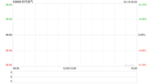 时代电气遭Norges Bank减持25万股 每股均价约39.73港元