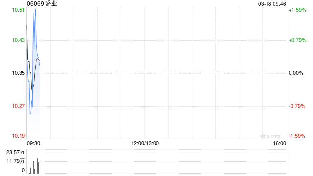 盛业将于8月17日派发末期股息每股0.4047元
