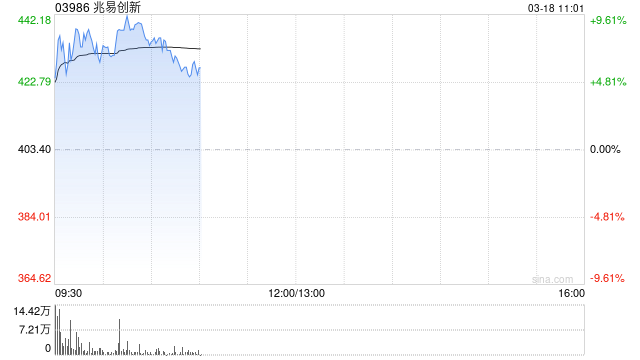 存储概念股早盘走强 兆易创新及澜起科技均涨超6%