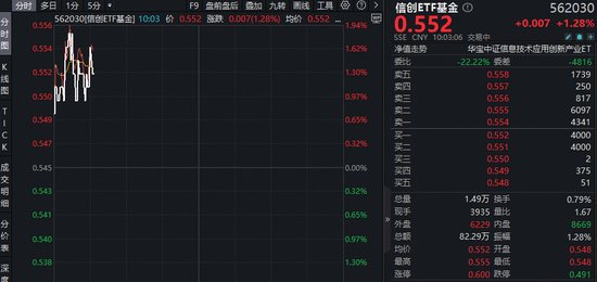 信创大考倒计时！订单放量在即！东方国信领涨超15%，华宝基金信创ETF（562030）盘中上探1.83%