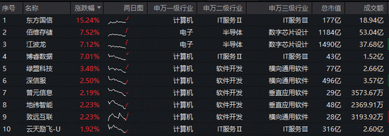 信创大考倒计时！订单放量在即！东方国信领涨超15%，华宝基金信创ETF（562030）盘中上探1.83%