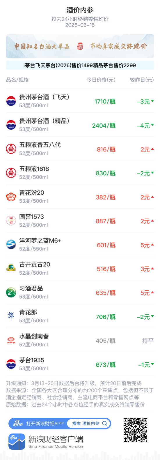 酒价内参3月18日价格发布 国窖1573上涨2元/瓶