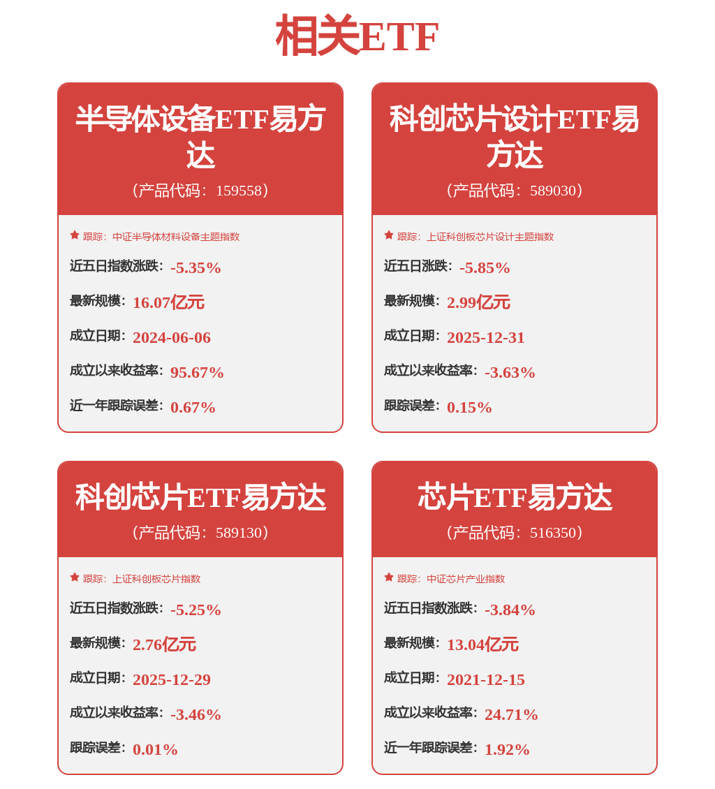 存储芯片板块再度活跃，多家龙头股价创新高，芯片ETF易方达标的指数涨超1%