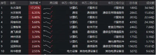 黄仁勋：OpenClaw是下一个ChatGPT！“养龙虾”热潮持续，华宝基金大数据ETF（516700）盘中上探1．64%