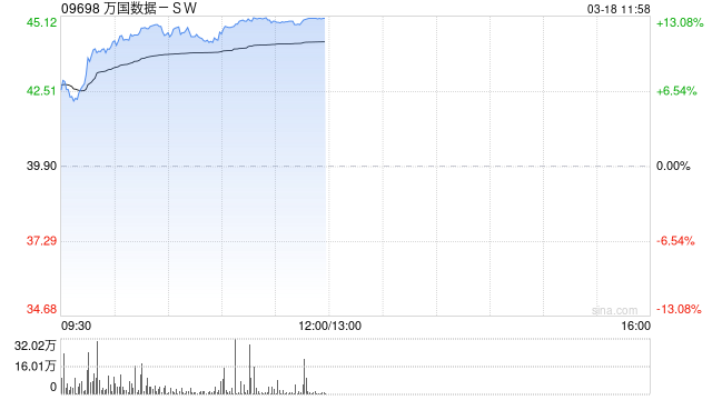 万国数据-SW盘中涨超12% 去年经调整EBITDA同比增长10.8%