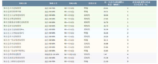 晨星：2025年易方达财富投顾策略近九成跑赢业绩基准