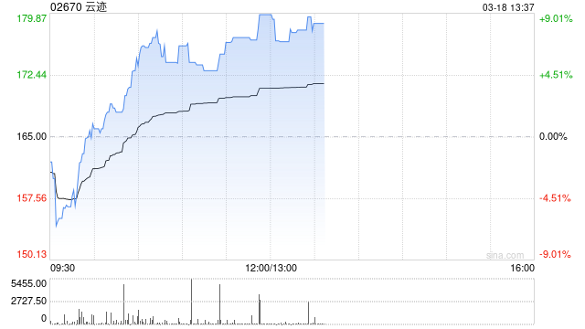 云迹科技午前涨超7% 近日与顺丰同城正式签署战略合作协议