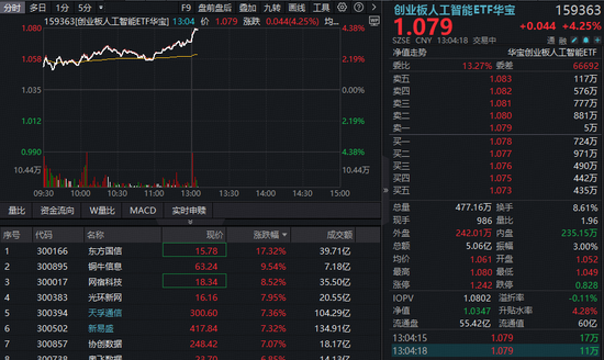 阿里云AI算力和存储产品最高涨价34%！算力突发狂飙，创业板人工智能ETF（159363）暴涨超4%领跑全市场
