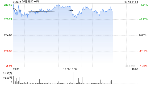 哔哩哔哩-W午后涨逾4% 摩通大根建议投资者趁低买入