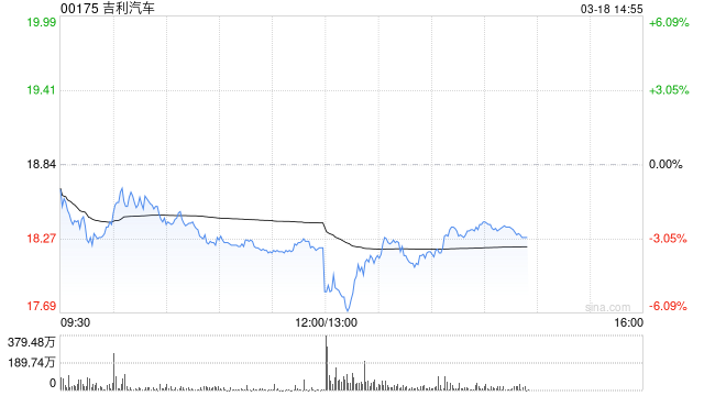 吉利汽车发布年度业绩 总收入同比上升25%达3452.32亿元