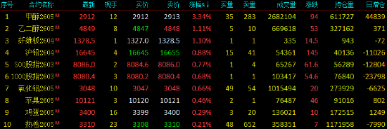 收评|国内期货主力合约跌多涨少 甲醇涨超3%