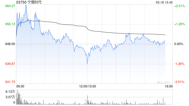 大摩：升宁德时代目标价至655港元 评级“与大市同步”