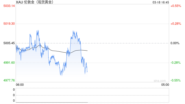 金价围绕5000美元关口震荡，老庙黄金足金饰品连续六天下跌