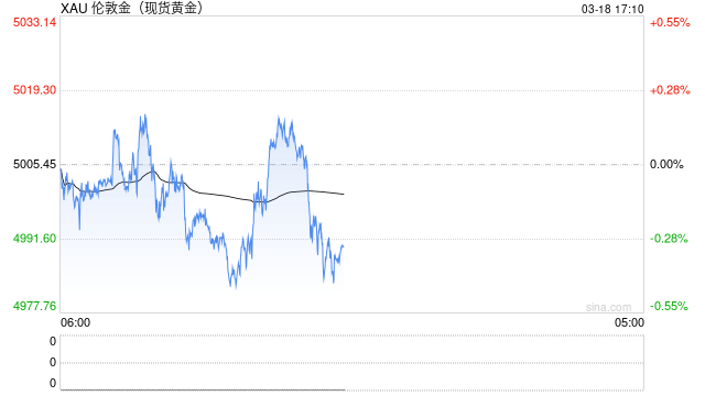 美联储决议前夕，黄金挣扎于5000美元附近
