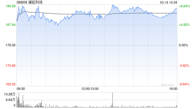高盛：首次覆盖澜起科技予“买入”评级 目标价268港元